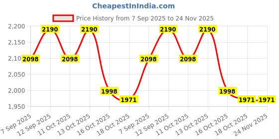 flipkart.com snexian ROCK FOLD MINI snexian Price History Graph from 7 Sep 2025 to 24 Nov 2025