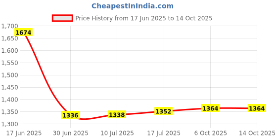flipkart.com snexian ROCK KEY snexian Price History Graph from 17 Jun 2025 to 13 Oct 2025