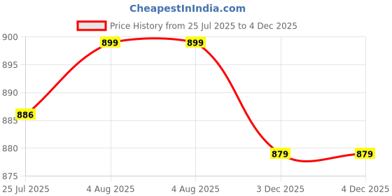 flipkart.com snexian ROCK R4 snexian Price History Graph from 25 Jul 2025 to 3 Dec 2025