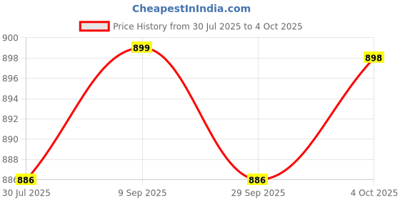 flipkart.com snexian ROCK R4 snexian Price History Graph from 30 Jul 2025 to 4 Oct 2025