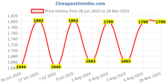 flipkart.com snexian ROCK X snexian Price History Graph from 26 Jun 2025 to 29 Nov 2025