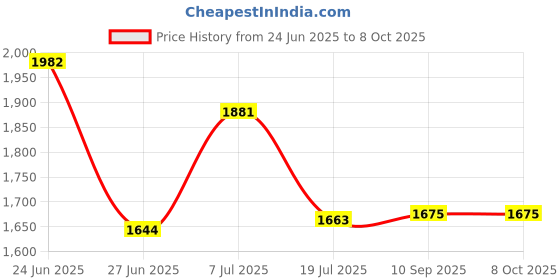 flipkart.com snexian ROCK X snexian Price History Graph from 24 Jun 2025 to 8 Oct 2025