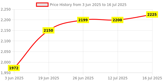 flipkart.com mtouch Snexian Rock X Flip Dual Sim Keypad Mobile with 1.8"Display Flip/Fold Call & SMS mtouch Price History Graph from 3 Jun 2025 to 16 Jul 2025