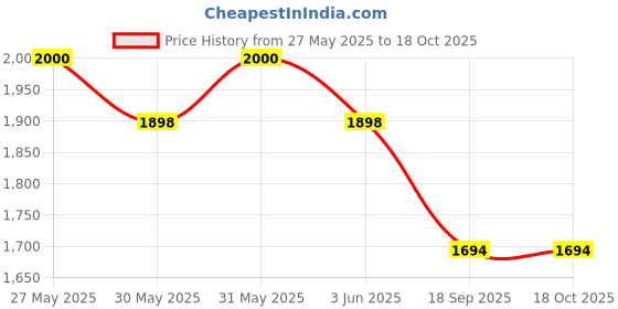 flipkart.com snexian ROCK Z snexian Price History Graph from 27 May 2025 to 18 Oct 2025