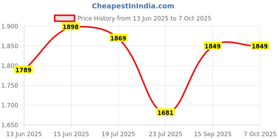 flipkart.com snexian ROCK Z snexian Price History Graph from 13 Jun 2025 to 7 Oct 2025