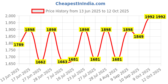 flipkart.com snexian ROCK Z snexian Price History Graph from 13 Jun 2025 to 12 Oct 2025