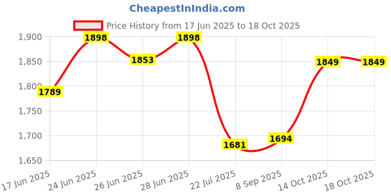 flipkart.com snexian ROCK Z snexian Price History Graph from 17 Jun 2025 to 18 Oct 2025