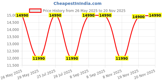 flipkart.com SNEXT CORE I5 Core i5 (16 GB DDR4/512 GB SSD/Windows 10 Pro/19 Inch Screen/Full Computer Setup 1) with MS Office Price History Graph from 26 May 2025 to 20 Nov 2025