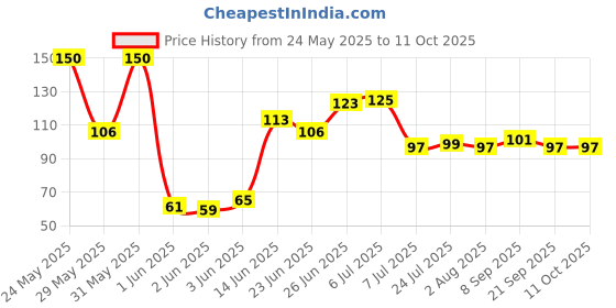 flipkart.com snf Empty Cutlery Holder Case snf Price History Graph from 24 May 2025 to 11 Oct 2025