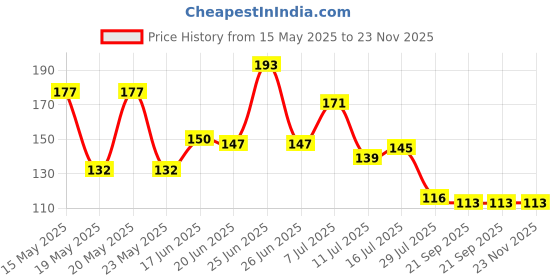 flipkart.com snfart MDF Wall Photo Frame snfart Price History Graph from 15 May 2025 to 23 Nov 2025