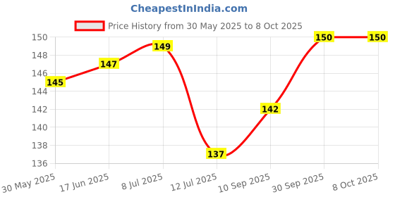 flipkart.com snfart MDF Wall Photo Frame snfart Price History Graph from 30 May 2025 to 8 Oct 2025