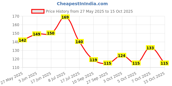 flipkart.com snfart MDF Wall Photo Frame snfart Price History Graph from 27 May 2025 to 15 Oct 2025