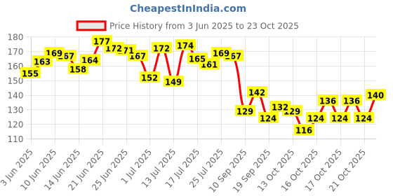 flipkart.com shinefly SNFL_banglebox/1 Jwellery Vanity Box shinefly Price History Graph from 3 Jun 2025 to 23 Oct 2025