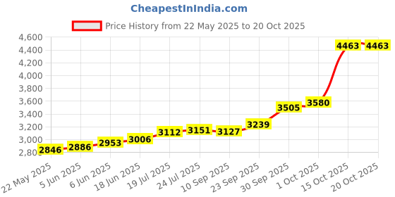 flipkart.com maa silver SNG-20-MS S 999 20 g Silver Bar maa silver Price History Graph from 22 May 2025 to 20 Oct 2025