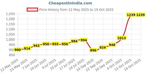 flipkart.com maa silver SNG-5-MS S 999 5 g Silver Bar maa silver Price History Graph from 12 May 2025 to 19 Oct 2025