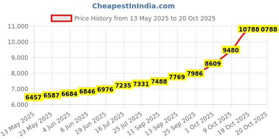 flipkart.com maa silver SNG-50-MS S 999 50 g Silver Bar maa silver Price History Graph from 13 May 2025 to 20 Oct 2025