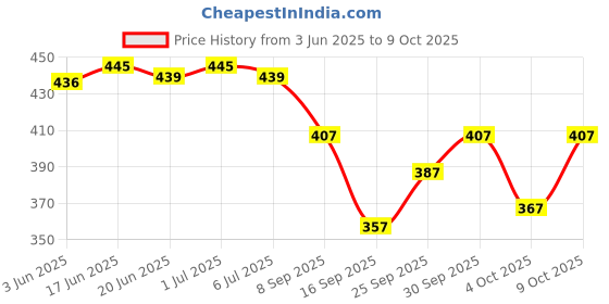 flipkart.com snh export Woven Banarasi Silk Blend Saree snh export Price History Graph from 3 Jun 2025 to 9 Oct 2025