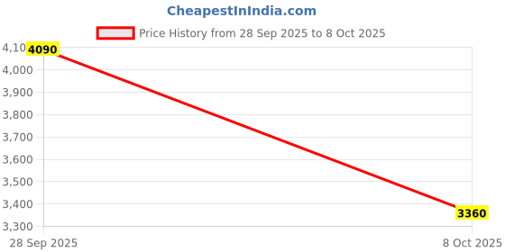 flipkart.com SNI A1582 A1502 Battery Replacement Battery A1502 for MacBok Pro 13 inch 6 Cell Laptop Battery Price History Graph from 28 Sep 2025 to 8 Oct 2025