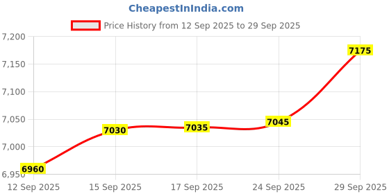 flipkart.com SNI Core i3-10100 10th Gen Processor 3.3 GHz LGA 1155 1 Core Processor Designed for Desktop Price History Graph from 12 Sep 2025 to 29 Sep 2025