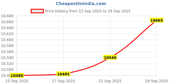 flipkart.com SNI Core- i5-10400 Processor (12M Cache, up to 4.30 GHz) BGA 437 Socket 3.3 GHz LGA 1155 1 Core Processor Designed for Desktop Price History Graph from 15 Sep 2025 to 29 Sep 2025