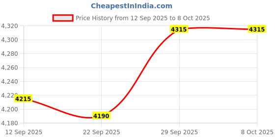 flipkart.com SNI Core i5 7400/7500/7600 7th/Gen 2.4 GHz LGA 1151 1 Core Processor Designed for Desktop Price History Graph from 12 Sep 2025 to 8 Oct 2025