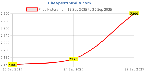 flipkart.com SNI Core i5 9th Generation Pro 3.3 GHz LGA 1155 1 Core Processor Designed for Desktop Price History Graph from 15 Sep 2025 to 29 Sep 2025