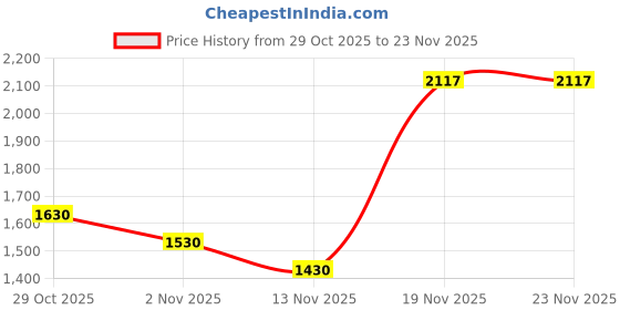 flipkart.com SNI Laptop Battery Compatible for Samsung R470 R478 R480 R50 R507 R517 R518 R519 R520 R522 R525 6 Cell Laptop Battery Price History Graph from 29 Oct 2025 to 23 Nov 2025