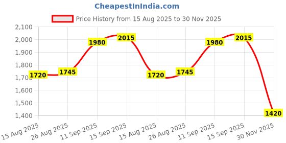 flipkart.com SNI Replacement Laptop Battery For Dell J60J5 4 Cell Laptop Battery Price History Graph from 15 Aug 2025 to 30 Nov 2025