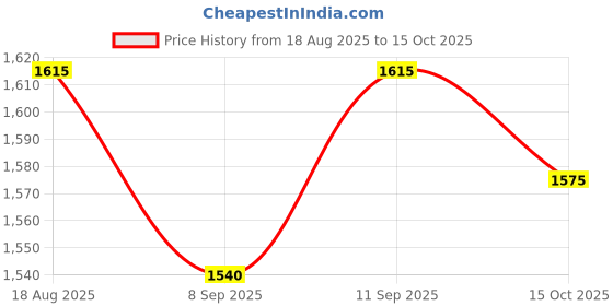 flipkart.com SNI Replacement Laptop Battery For HP CI03XL Air 13 3 Cell Laptop Battery Price History Graph from 18 Aug 2025 to 15 Oct 2025