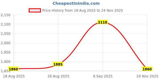flipkart.com SNI Replacement Laptop Battery For HP PG03 Air 13 3 Cell Laptop Battery Price History Graph from 18 Aug 2025 to 24 Nov 2025