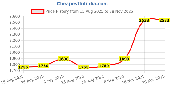 flipkart.com SNI Replacement Laptop Battery For LENOVO L15L4A02 3 Cell Laptop Battery Price History Graph from 15 Aug 2025 to 28 Nov 2025