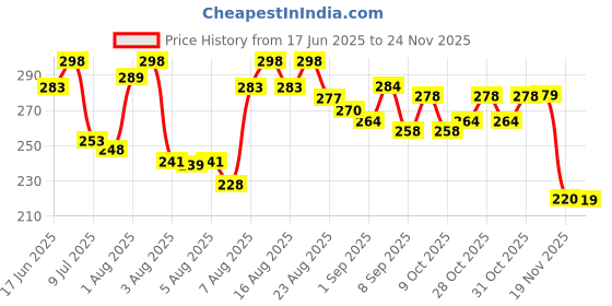 flipkart.com snibhav Washable Reusable Hosiery Cotton Diapers,Nappy,Langot For New Born Baby snibhav Price History Graph from 17 Jun 2025 to 24 Nov 2025