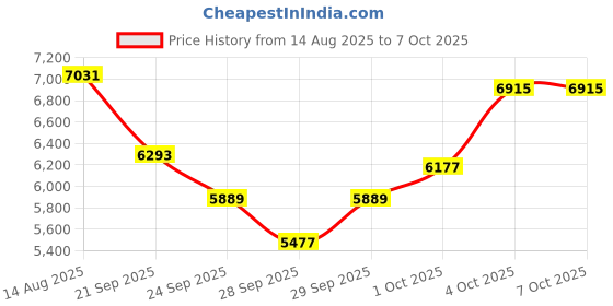 flipkart.com r for rabbit Snicker Playful Automatic Baby Swing with Remote Control for Newborn Baby r for rabbit Price History Graph from 14 Aug 2025 to 7 Oct 2025