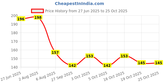 flipkart.com ridhimani Snickers Chocolate Bar Shape Non-Toxic Rubber Erasers for Kids Return Gifts Non-Toxic Eraser ridhimani Price History Graph from 27 Jun 2025 to 25 Oct 2025