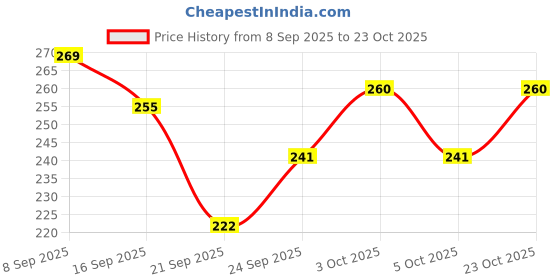 flipkart.com the old natural Snif Electric Diffuser Diffuser the old natural Price History Graph from 8 Sep 2025 to 23 Oct 2025