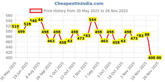 flipkart.com a2g Sniff & Lift Ammonia Smelling Salt( HULK Edition : For Advanced Lifters) Fitness Accessory Kit Kit a2g Price History Graph from 30 May 2025 to 26 Nov 2025