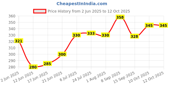 flipkart.com sniffers Portable Sticky Roller for hair, dust & fur | 60 Sheets - 6 Refills | Easy Clean Lint Roller sniffers Price History Graph from 2 Jun 2025 to 12 Oct 2025