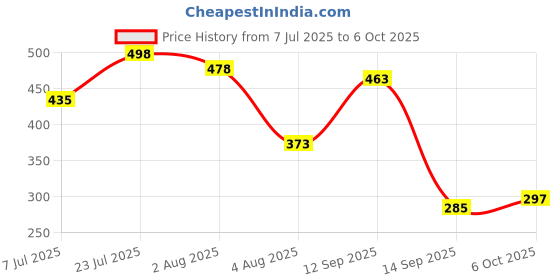 flipkart.com snigdh Intelligence Learning Book with Sound - Interactive & Educational Toy for Kids snigdh Price History Graph from 7 Jul 2025 to 6 Oct 2025