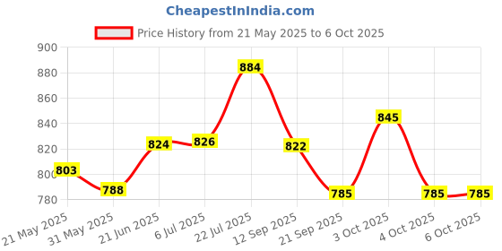 flipkart.com snigdh Wooden Abacus Counting Frame, Multicolour Beads, Mathematics Learning Toy snigdh Price History Graph from 21 May 2025 to 6 Oct 2025