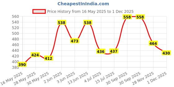 flipkart.com sniper Brazuca FCB ( Material Used as per FIFA Recommendation) Football - Size: 5 sniper Price History Graph from 16 May 2025 to 28 Nov 2025