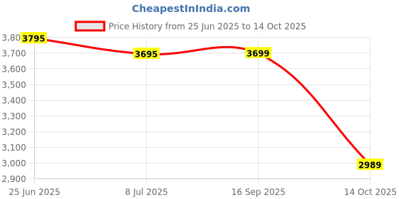 flipkart.com Sniper Elite 4 Price History Graph from 25 Jun 2025 to 14 Oct 2025