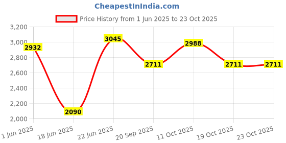 flipkart.com junior kid SNIPPER 14T KIDS CYCLE FOR BOYS AND GIRLS 2 TO 5 YEARS TUBELESS TYRES 14 T (inch) Road Cycle junior kid Price History Graph from 1 Jun 2025 to 23 Oct 2025