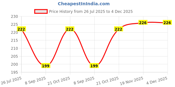 flipkart.com snipper 20 L Gym Duffel Bag - DB_BodyBuilding - Black snipper Price History Graph from 26 Jul 2025 to 4 Dec 2025