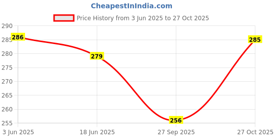 flipkart.com snipper 20 L Gym Duffel Bag - DB_FCB Stylish Gym Bag Duffle Bag Travel Bag (Leatherite,Size 30L) - Blue snipper Price History Graph from 3 Jun 2025 to 27 Oct 2025