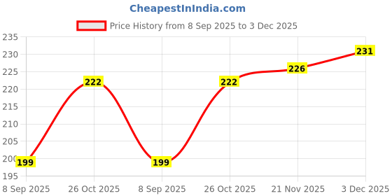 flipkart.com snipper 20 L Gym Duffel Bag - DB_Stylish PU - Brown snipper Price History Graph from 8 Sep 2025 to 3 Dec 2025