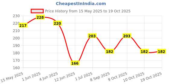 flipkart.com snipper 30 L Hand Duffel Bag - BodyBuilding - Blue - Regular Capacity snipper Price History Graph from 15 May 2025 to 19 Oct 2025