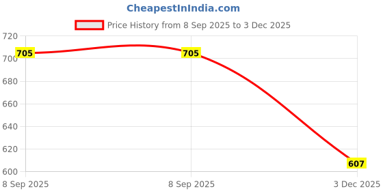 flipkart.com snipper 57 RED BAG RED GLOVE WITH BLUE SHAKER Fitness Accessory Kit Kit snipper Price History Graph from 8 Sep 2025 to 3 Dec 2025