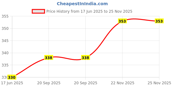 flipkart.com smartware Snipper Combo Of BodyBuilding (Black) Gym Bag And Gloves(Blue) Fitness Accessory Kit Kit smartware Price History Graph from 17 Jun 2025 to 25 Nov 2025