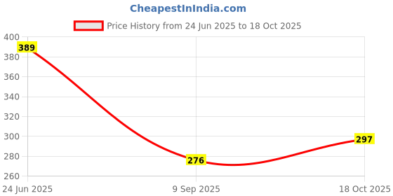 flipkart.com Snippets Samsung Galaxy Samsung M52 5G Back Panel Price History Graph from 24 Jun 2025 to 18 Oct 2025