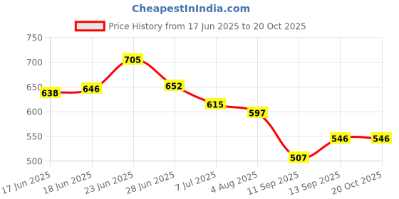flipkart.com Snippets Vivo V19 Back Panel Price History Graph from 17 Jun 2025 to 19 Oct 2025